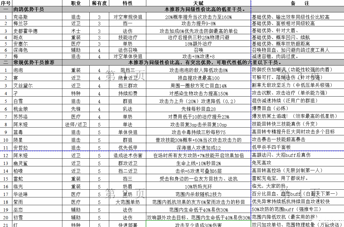 明日方舟六星以下干员推荐表