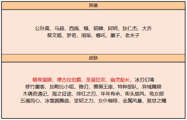 王者荣耀11月17日皮肤商店更新了什么 11月碎片商店上新详情