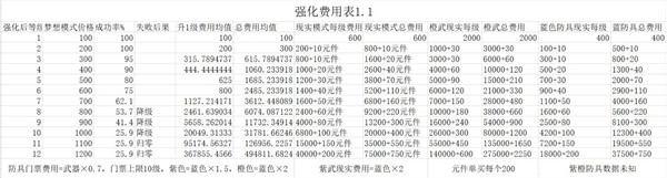 映月城与电子姬最新版装备强化概率表 映月城与电子姬装备强化费用表
