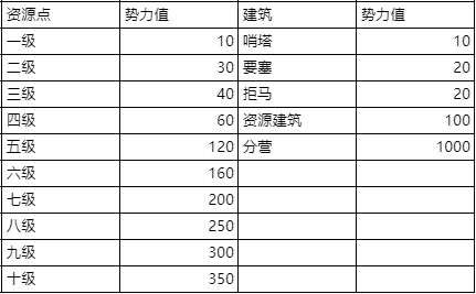 鸿图之下新手怎么抢占资源点 资源点占地攻略