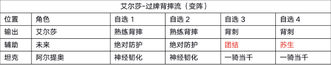 黑潮之上艾尔莎卡组搭配详细攻略