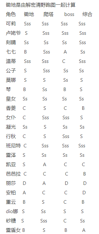 原神全角色深渊排行榜 所有角色深渊、锄地及打boss强度排名一览