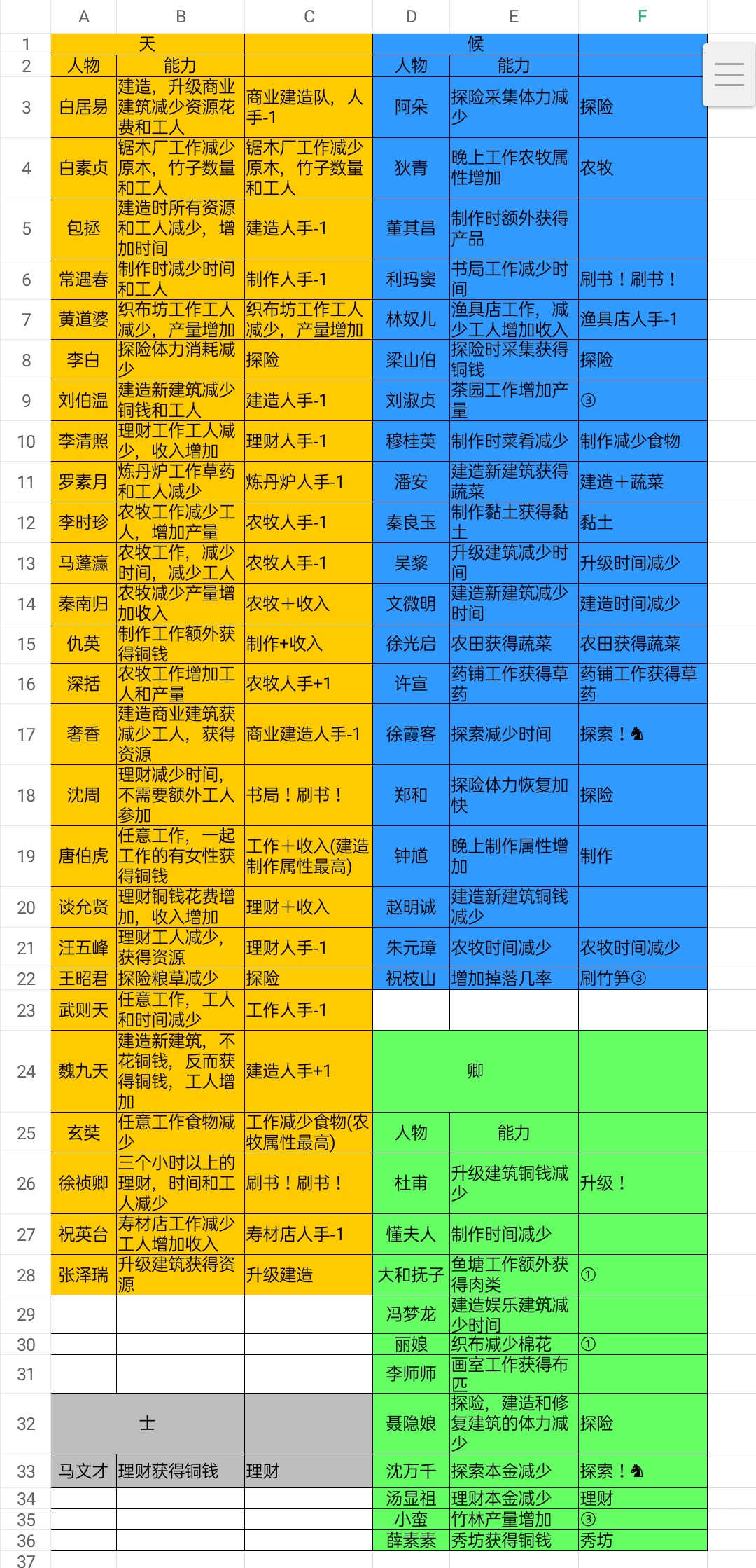 江南百景图人物大概能力建筑与珍宝资料综合