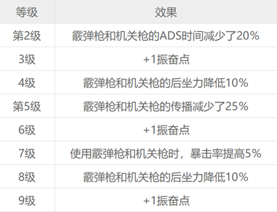 赛博朋克2077游戏12种技能各等级效果一览表