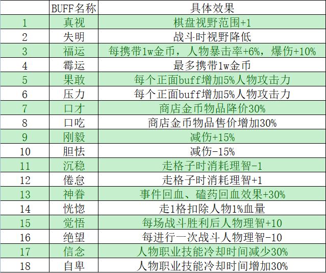 异化之地探索模式buff合集 检定buff具体效果分享