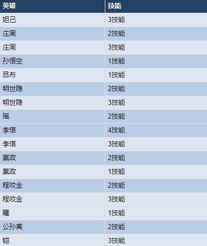 王者荣耀11月10日英雄调整了什么 滑步和位移优化英雄名单一览