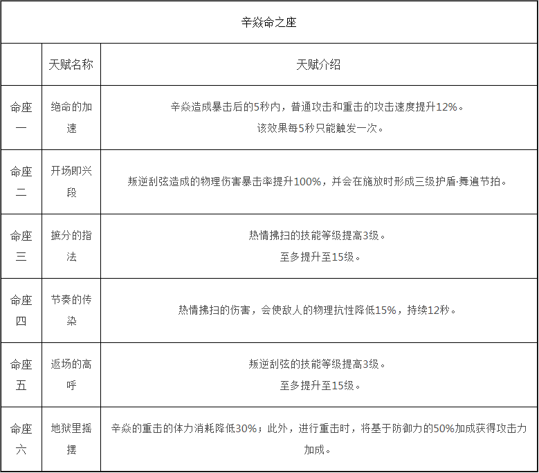 原神辛焱值得抽高命吗 零命辛焱强度怎么样