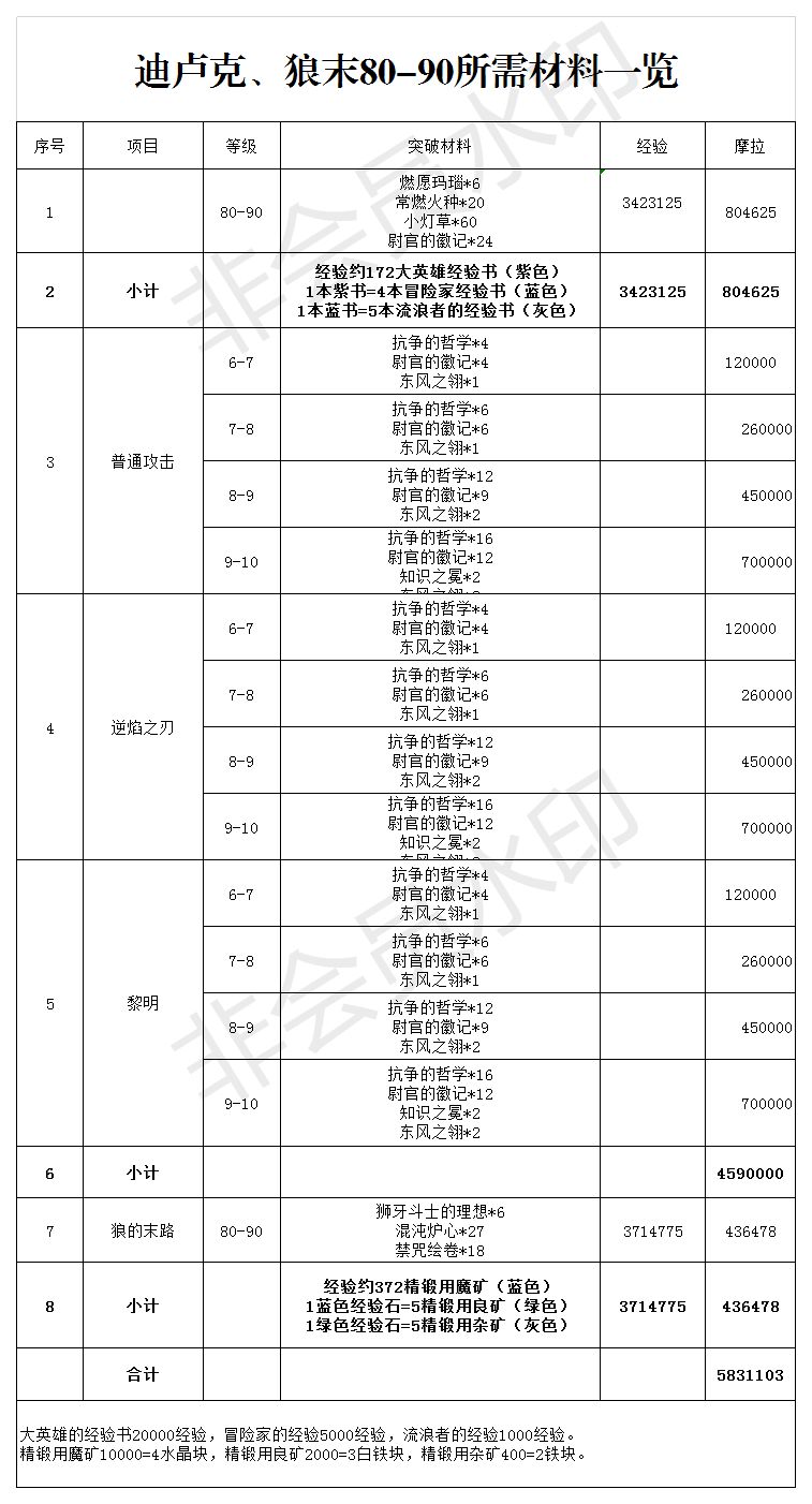 原神手游迪卢克培养攻略 80升90所需材料一览