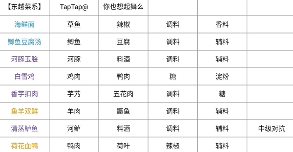 天涯明月刀手游最新菜谱大全 新版本菜谱配方汇总