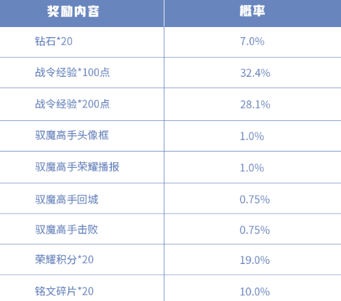 王者荣耀S17赛季战令礼包返场内容介绍 S17赛季战令返场皮肤兑换价格一览