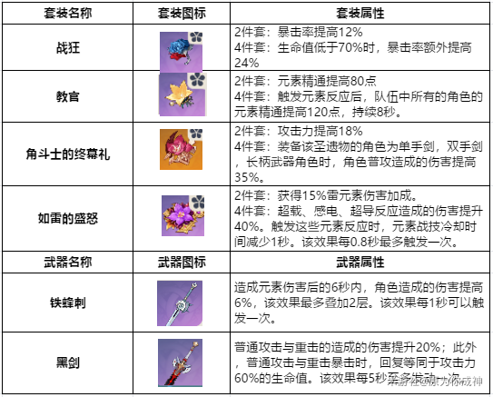 原神刻晴圣遗物怎么选 刻晴四星武器和圣遗物选择攻略