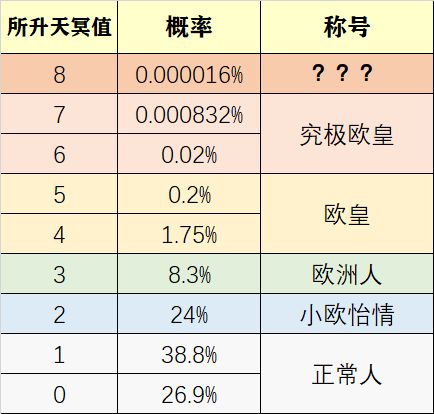 另一个伊甸刷天冥值概率计算攻略