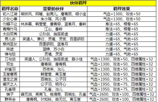 天涯明月刀手游伙伴羁绊属性介绍