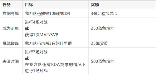 英雄联盟手游KDA活动任务攻略大全 LOL手游KDA任务完成方法