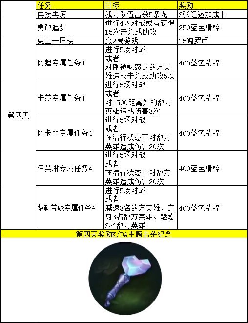 英雄联盟手游KDA活动中文翻译 第一天到第五天KDA活动翻译一览