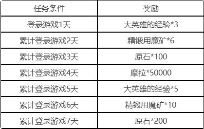 原神12月1日把握每日累计登录奖励内容一览