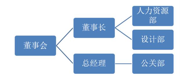 如何用word2007制作公司组织结构图