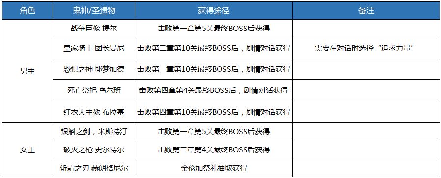 魂之刃鬼神获取攻略 巨龙城堡各章节入口玩法推荐