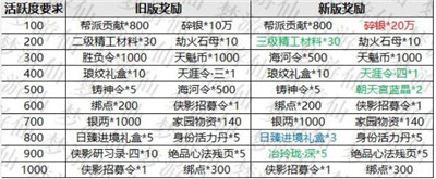 天涯明月刀手游12月31日更新前需要做什么