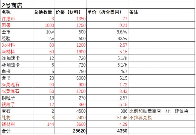 解神者X2冬至万物活动商店数据及兑换建议 冬至万物商店兑换攻略