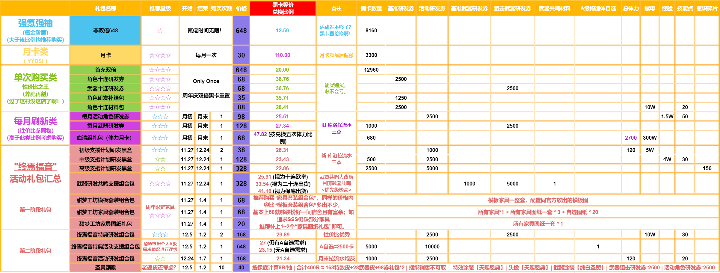 战双帕弥什周年庆终焉福音礼包氪金性价比分析