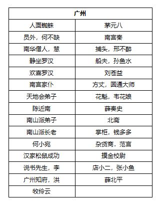 我的侠客门派分布位置 五大主城NPC大全