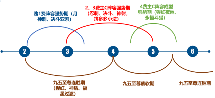 云顶之弈10.24上分指南 上分环境及阵容推荐