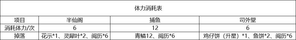 灵猫传体力怎么获得 体力获取及使用攻略