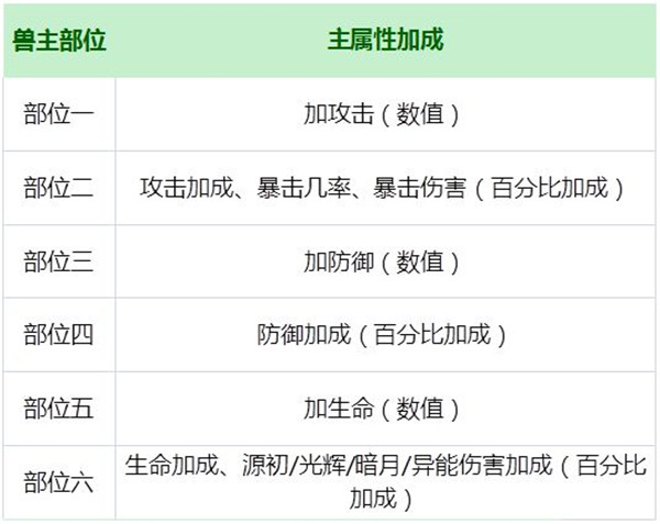 解神者中的兽主是指什么 解神者兽主有什么用