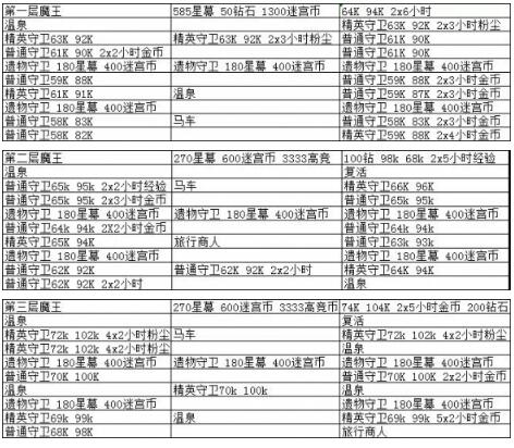 剑与远征深渊迷宫奖励内容介绍