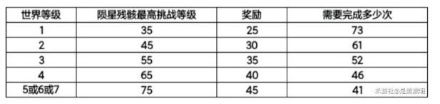 原神未归的熄星奖励最佳兑换方法