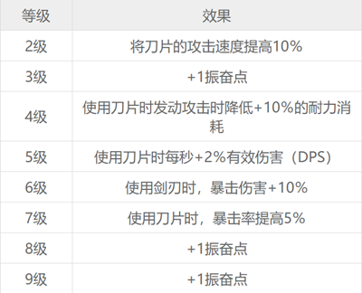 赛博朋克2077游戏12种技能各等级效果一览表