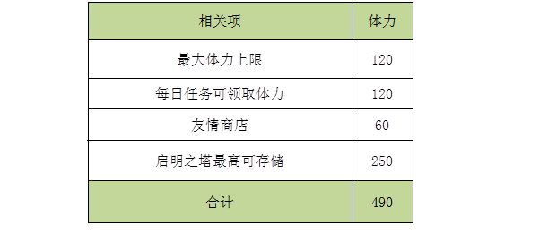 解神者经验怎么获得 快速升级玩法攻略