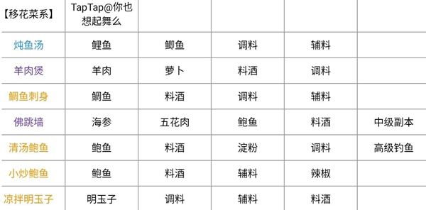 天涯明月刀手游最新菜谱大全 新版本菜谱配方汇总