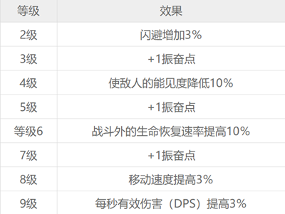 赛博朋克2077游戏12种技能各等级效果一览表