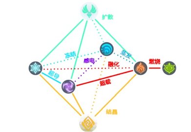 原神阴燃之火怎么解除 原神阴燃之火的解除方法