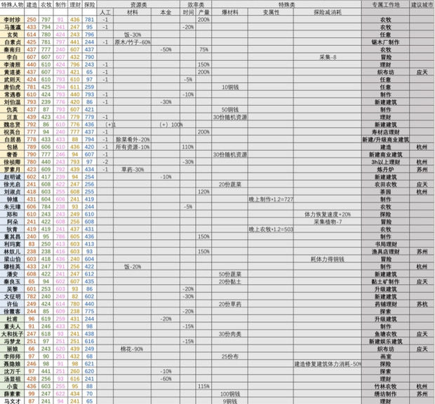 江南百景图人员分配详解 英雄及劳力分配一览