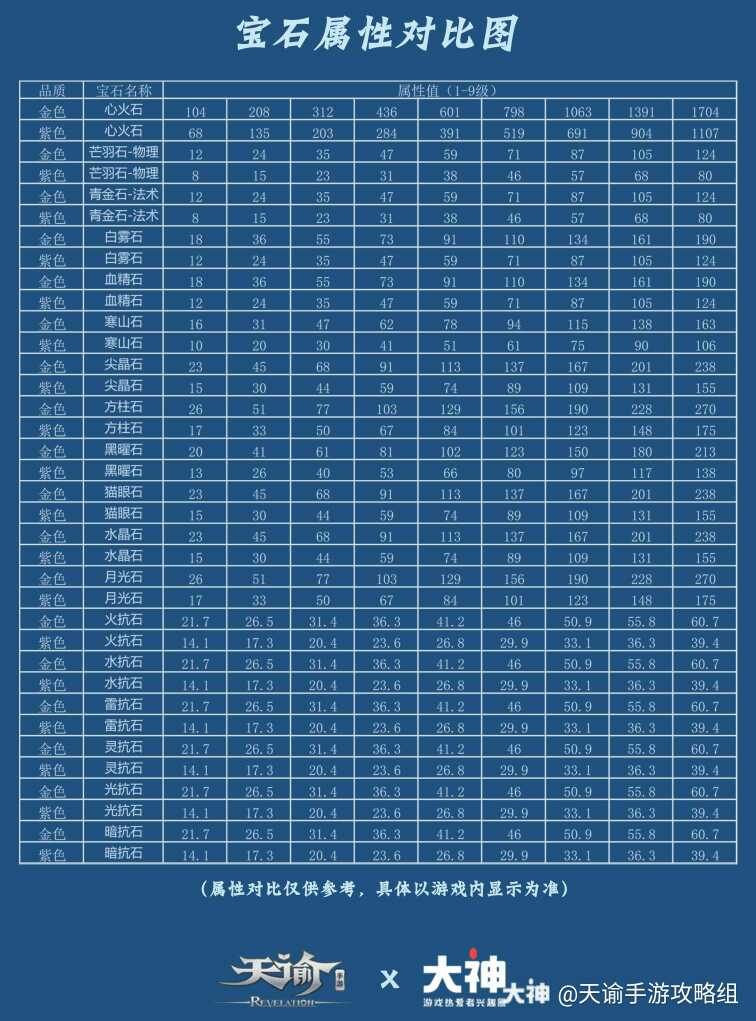 天谕手游宝石升级材料数量及不同宝石属性对比