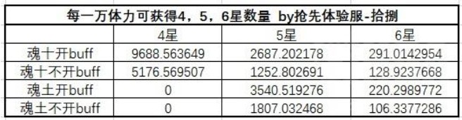 阴阳师如何让刷魂收益最大化