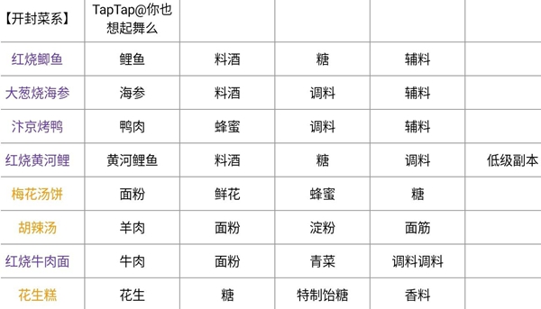 天涯明月刀手游最新菜谱大全 新版本菜谱配方汇总