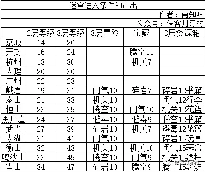 我的侠客迷宫进入条件有哪些 我的侠客迷宫进入条件及产出表分享