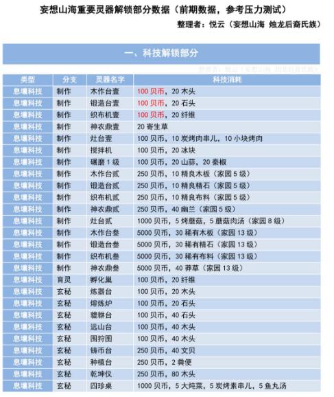 妄想山海公测重要灵器解锁材料一览