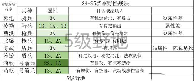 三国志战略版S6开荒攻略 s6赛季开荒平民要注意什么