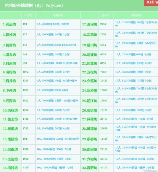 江南百景图杭州码头怎么解锁 杭州码头解锁路线介绍