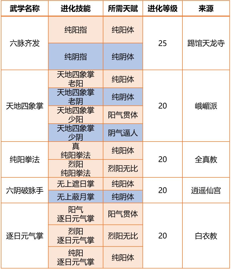 我的侠客六脉如何迅速堆纯阳体 纯阳体最强武学推荐