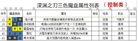 魔渊之刃法盘组合攻略