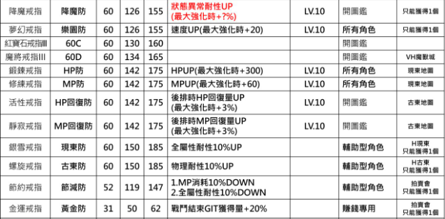 另一个伊甸中后期防具装备介绍及推荐