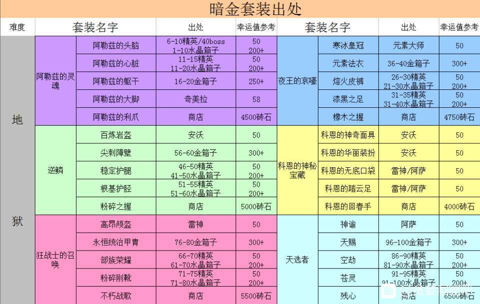 贪婪洞窟暗金装备大全 暗金装备属性及获取方法分享