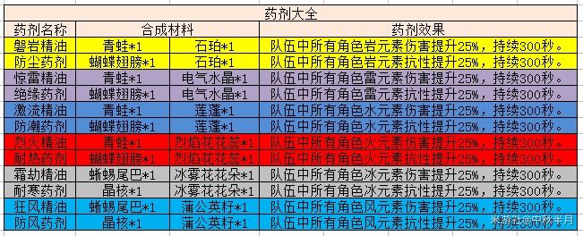 原神药剂和精油大全 所有药剂和精油合成材料汇总