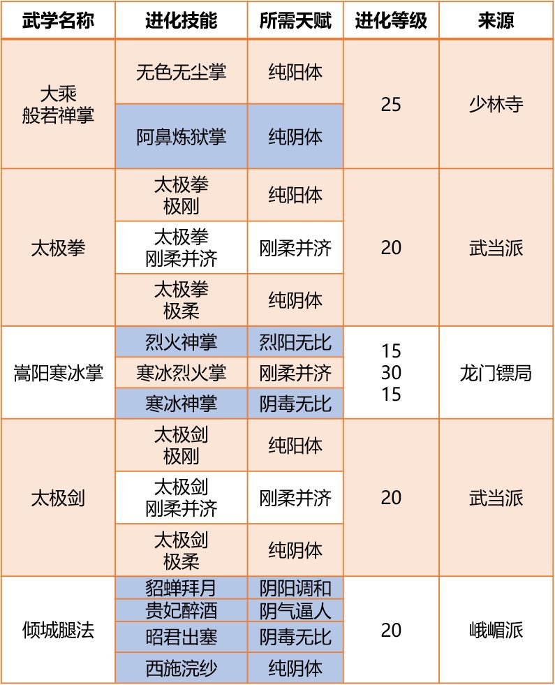 我的侠客六脉如何迅速堆纯阳体 纯阳体最强武学推荐